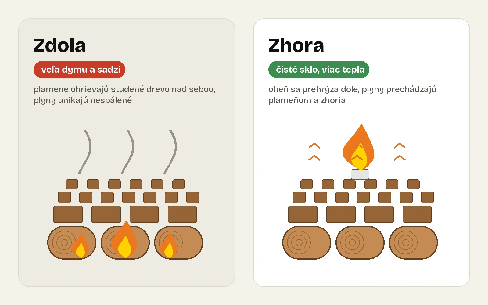 Zdola plyny unikajú nespálené, zhora prechádzajú plameňom a zhoria