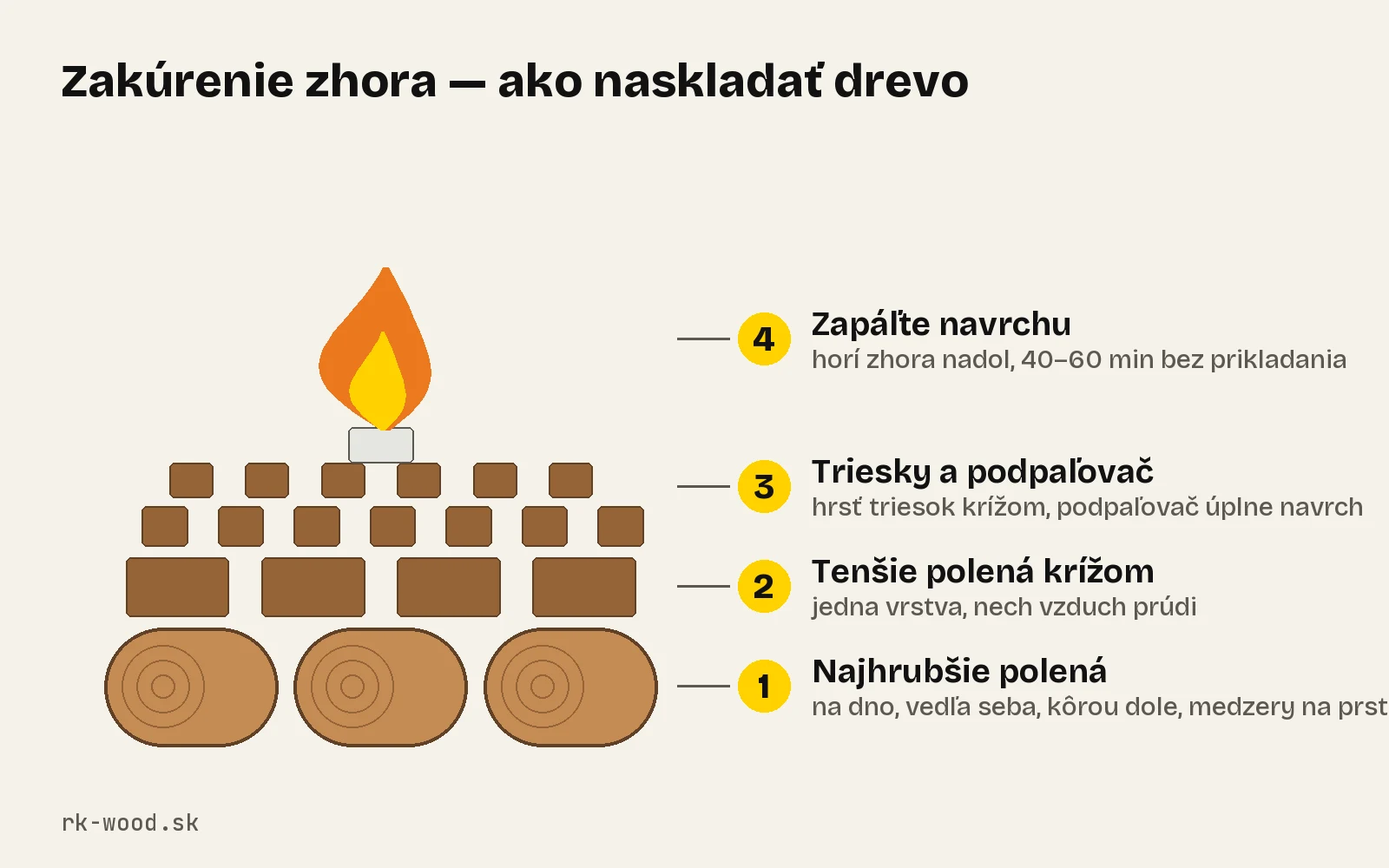 Poradie vrstiev pri zakúrení zhora: hrubé polená dole, triesky a podpaľovač navrchu